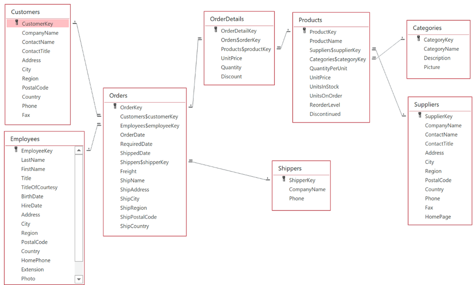 4) Condiments not ordered by ANTON: What Condiments (a CategoryName) have