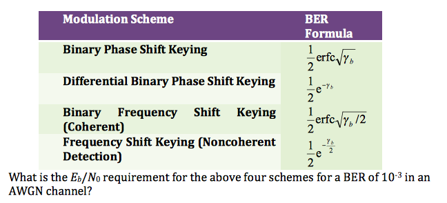  Modulation Scheme Binary Phase Shift Keying Differential Binary Phase Shift Keying
