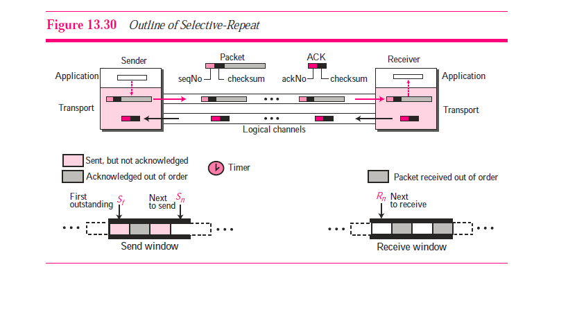 Redraw the bidirectional outline (using piggybacking) for the Selective-Repeat protocol in Figure