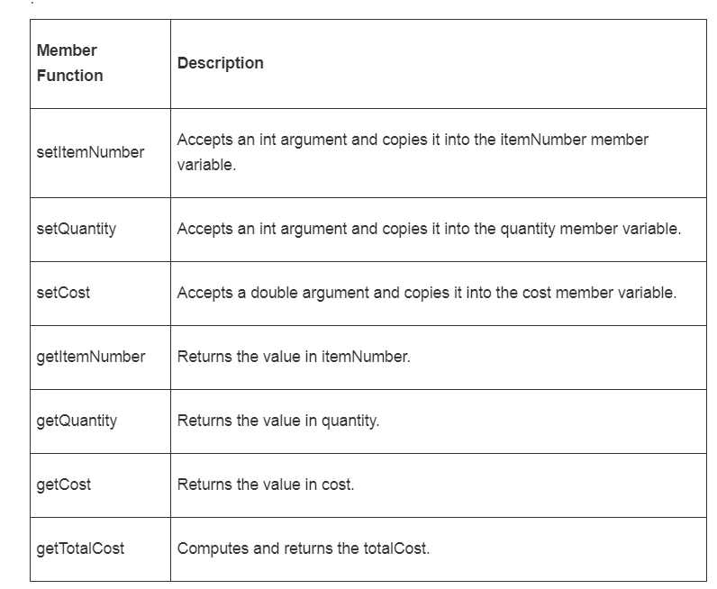 4 private variables and 10 public member functions. It is a good