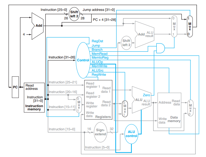 Part 2: Use the single cycle model to answer the following questions.