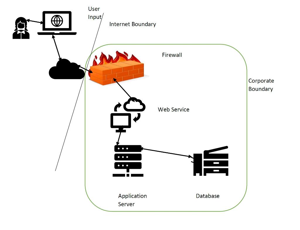 Using the the Microsoft Threat Modeling tool "model" the web service that