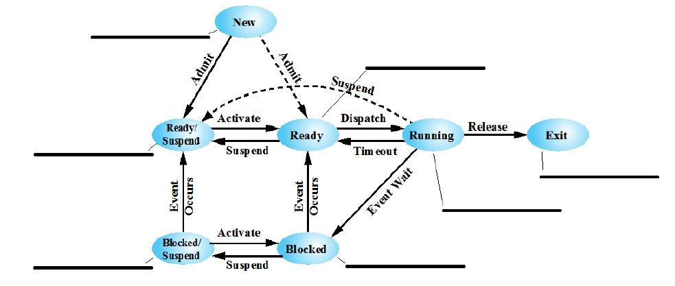 From the process graph, identify whether each state is part of short,