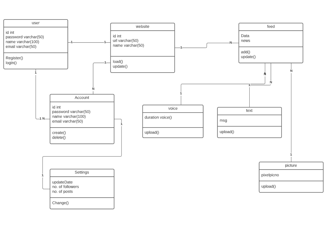 Convert the class diagram below to a database chart. user website feed