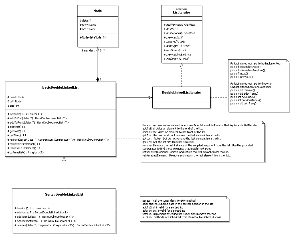 Your assignment is to write a generic doubly-linked list class and a