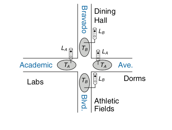  The Traffic Control system designed and installed by Ben Bitdiddle to