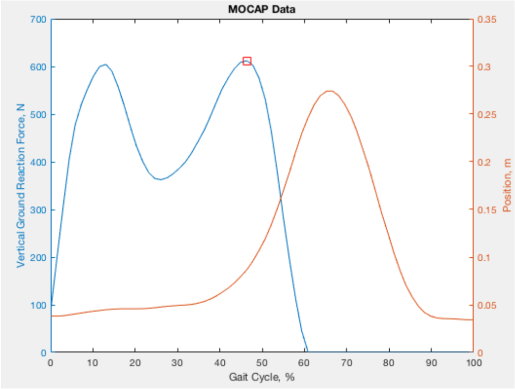 Write a script in MATLAB to plot the vertical component of the