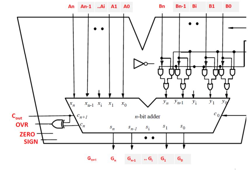 the opcode for SUBTACT ( 0101 = ox5) be used for followng?