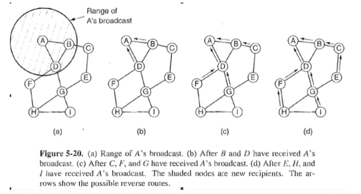 Suppose that node B in Fig. 5-20 has just rebooted and