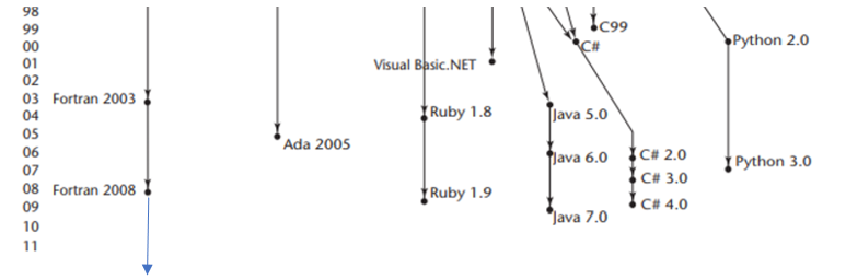 Please extend the programming languages evolution to the current year. 