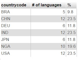 would be great. Using subqueries 1. This query uses only the countryLanguage