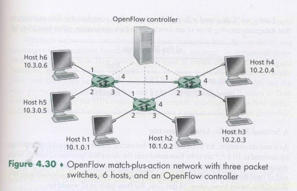Figure 4.30. Suppose that the desired forwarding behavior for datagrams arriving at