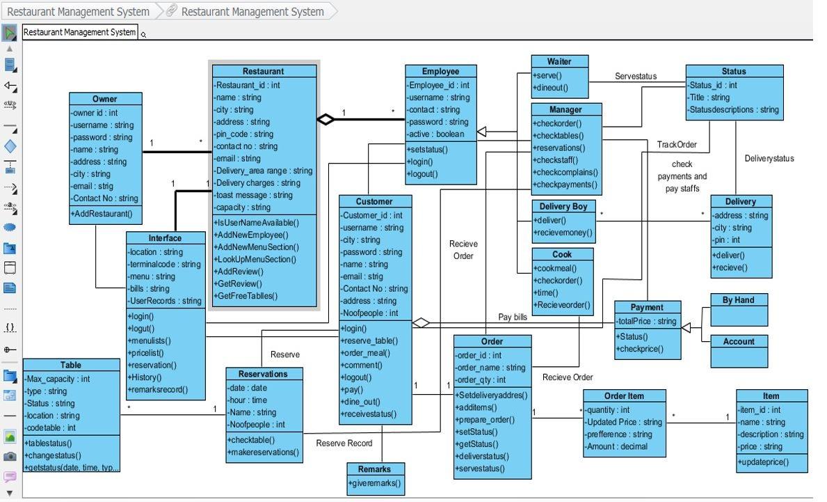 Write down test cases for Restaurant Management System as per the format.
