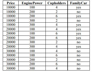 Decision Tree. Compute the following for learning a decision tree from the