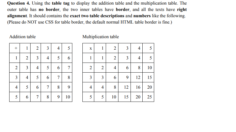 Question 4. Using the table tag to display the addition table