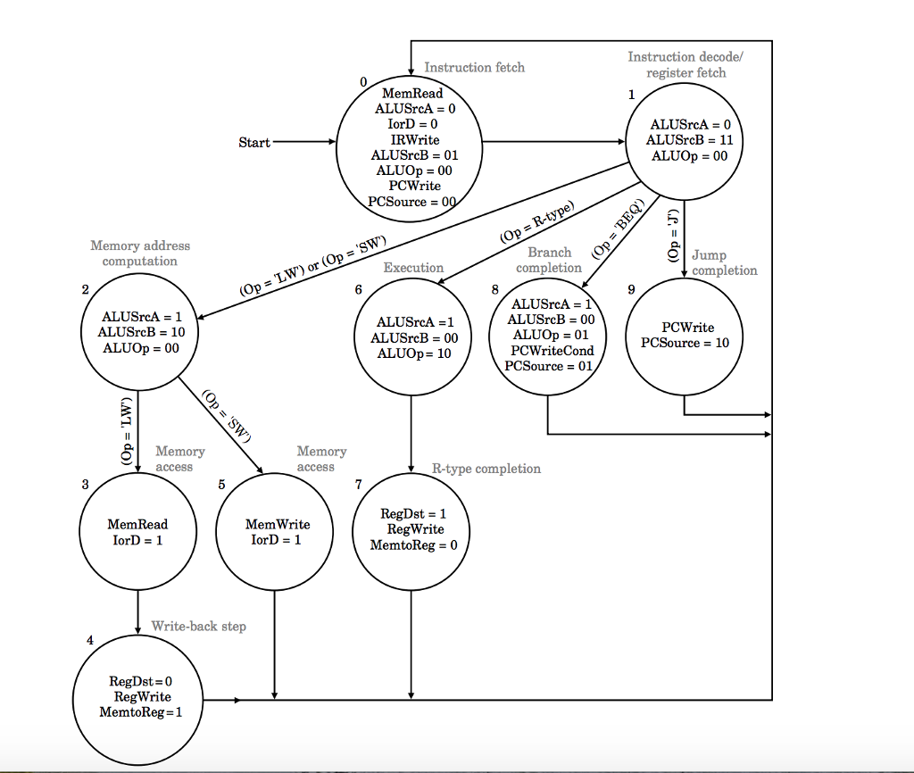 jal (jump and link) instruction. Remember that the jal instruction is like