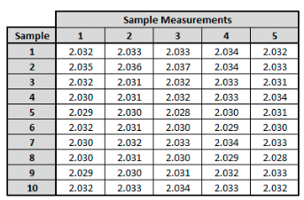  A machining process is sampled. The 10 samples (each with 5