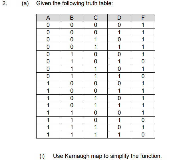  (a) Given the following truth table: (i) Use Karnaugh map to