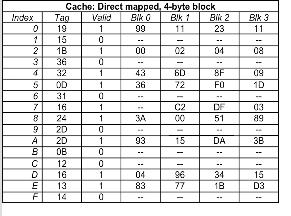Cache: Direct mapped, 4-byte block ValidBIk 0 Blk 1 B BIk