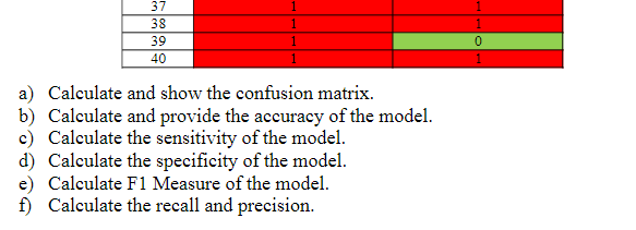 for measuring the performance a model: Assume that a classification model is