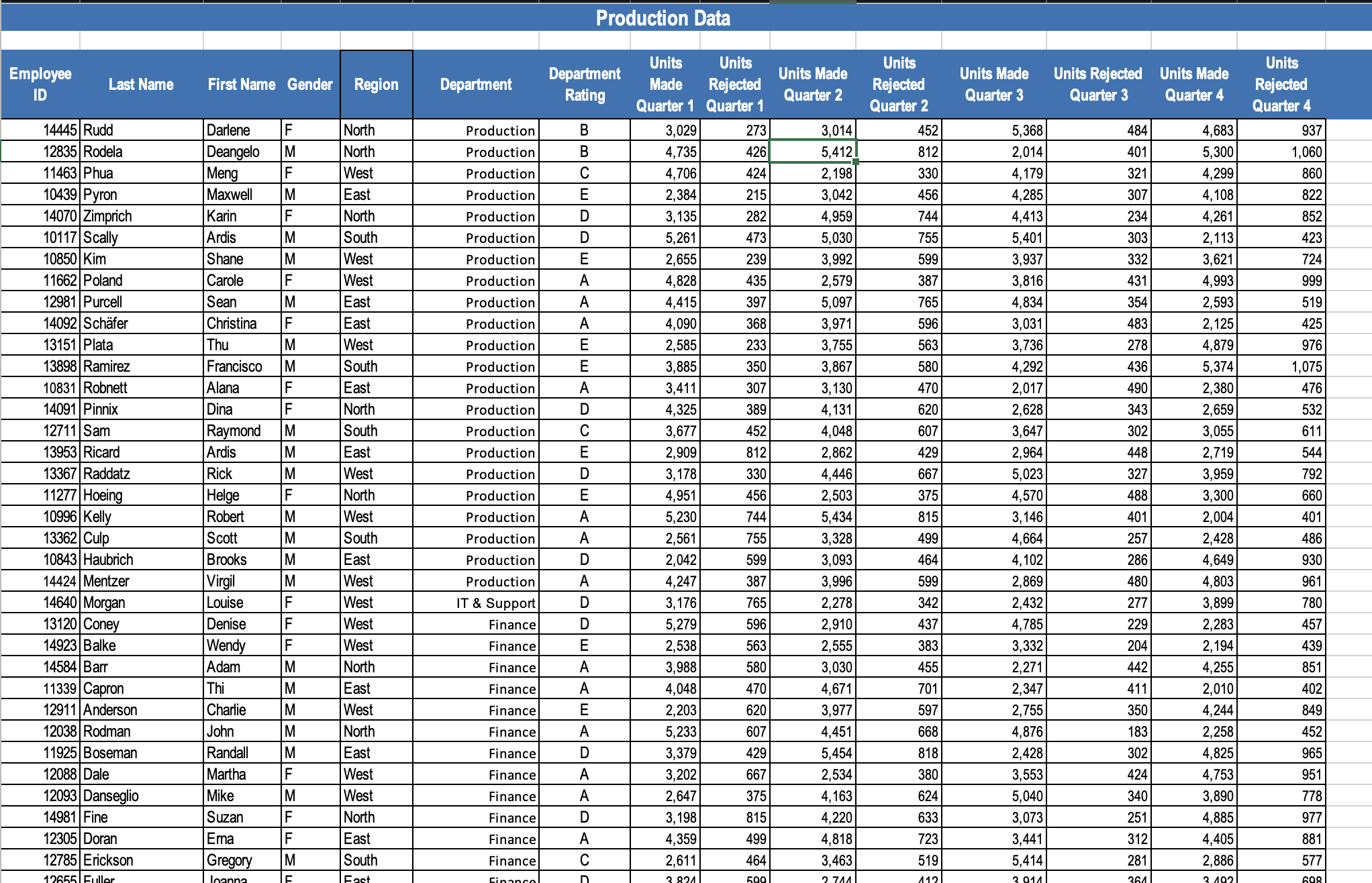  Data Analytics and Visualization Assignment You will be provided the data