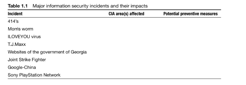 Complete the Table with the respective are affected CIA ( Confidentiality, Integrity,