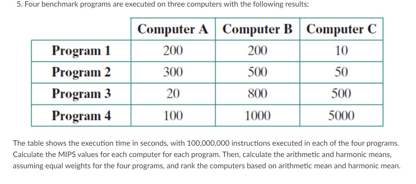  Four benchmark programs are executed on three computers with the following
