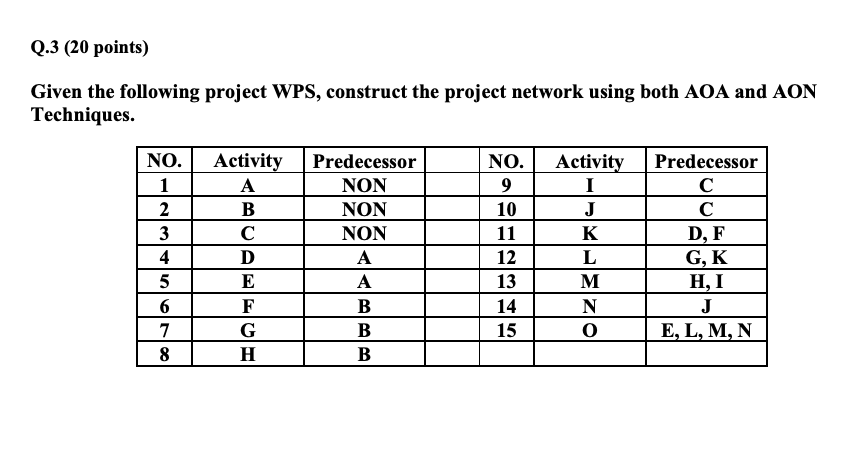  Q.3 (20 points) Given the following project WPS, construct the project