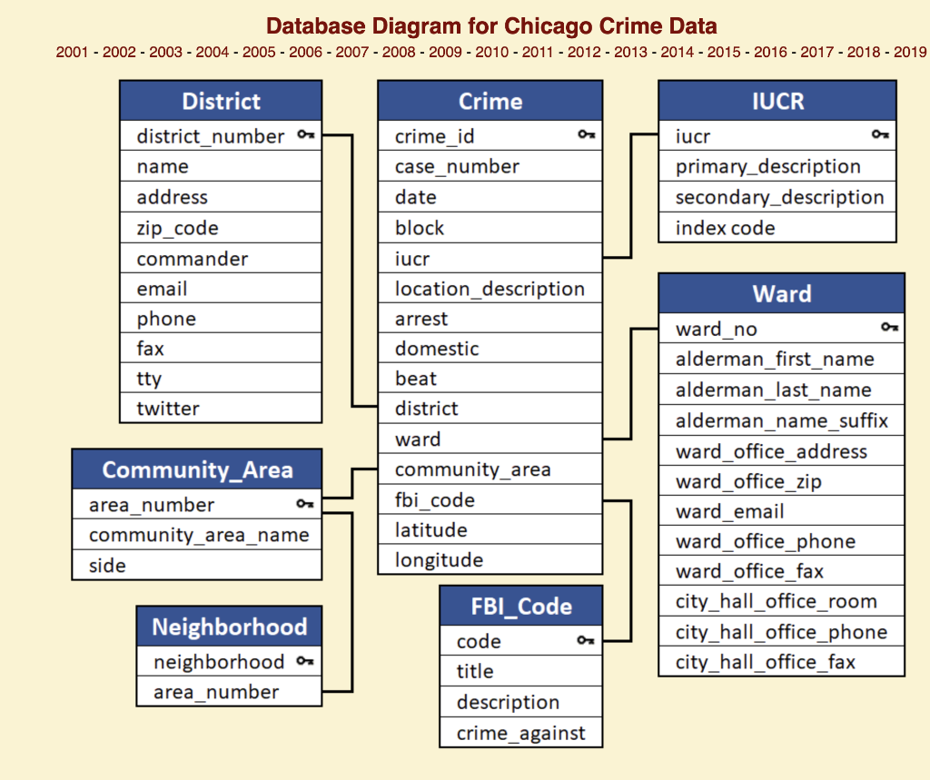 have a location that starts with "residen". - Sort the results by