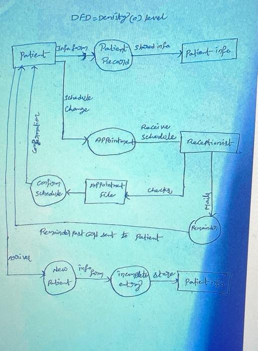 O DFD of the dentist office - from your notes and homework