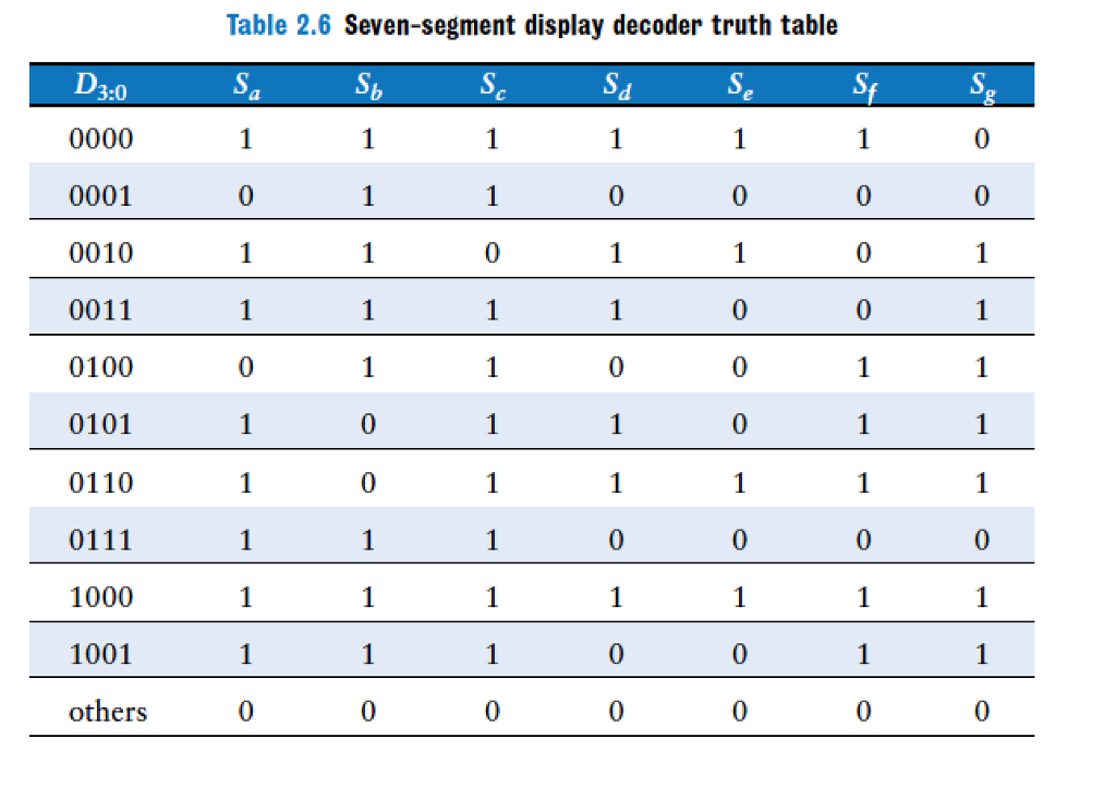 Complete the design of the seven-segment decoder segments Sc through Sg (a)