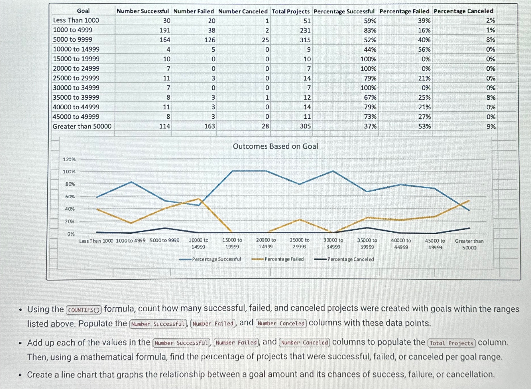  Using the formula, count how many successful, failed, and canceled projects