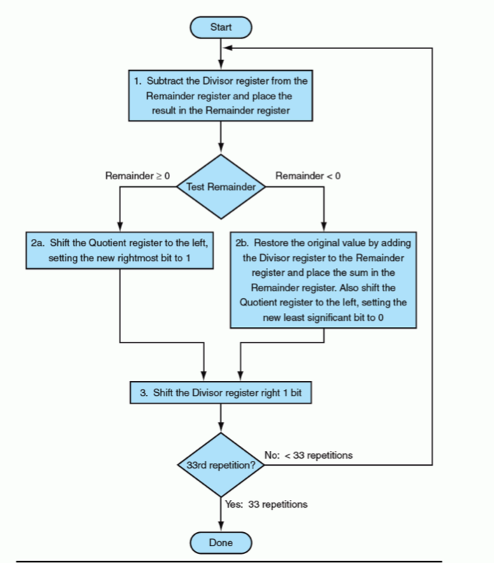 Part A) The division algorithm in Figure 3.11 on page 185