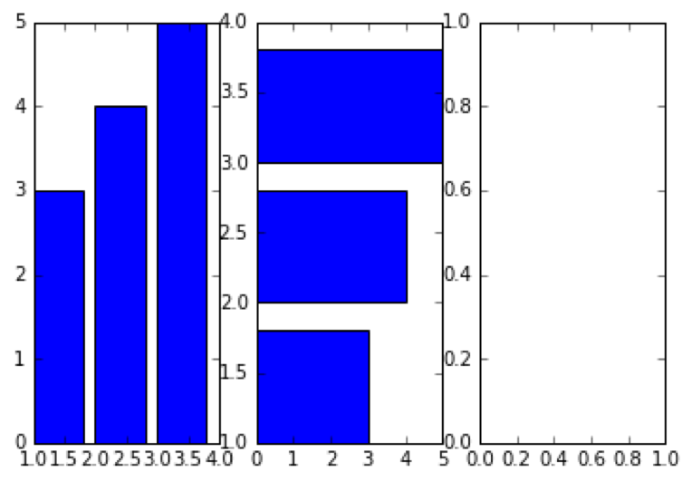 3. Write a python program which has the following data [1,2,3][3,4,5] and