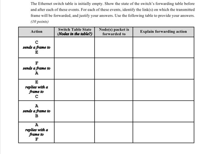  The Ethernet switch table is initially empty. Show the state of