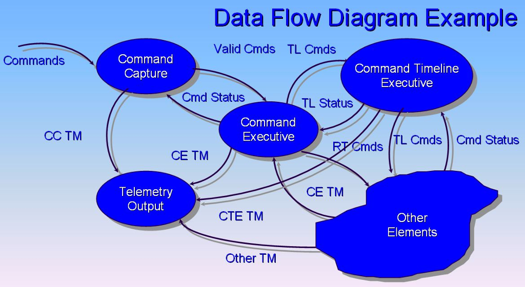 Please identify at least one error from that dataflow diagram example