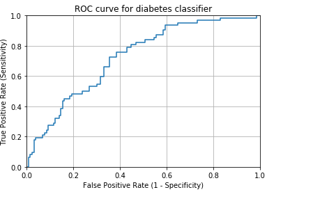  plot ROC in skit learn library with python 3.6 i'm trying