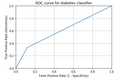 to plot ROC with 5 fold cross validation for regression classifer but