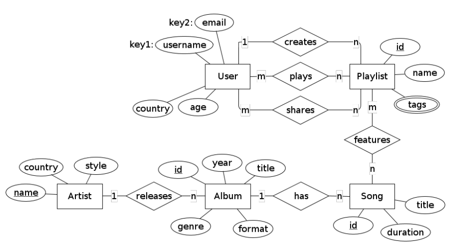 part a. Design a MySQL database to support a Spotify-like media cataloguing