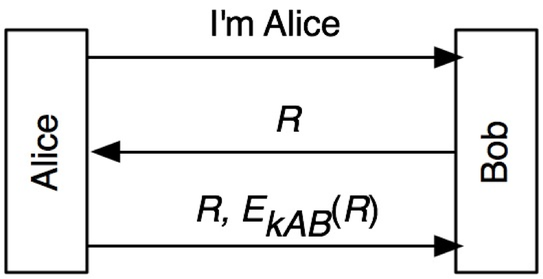 Suppose we are using a three-message mutual-authentication protocol, and Alice initiates contact