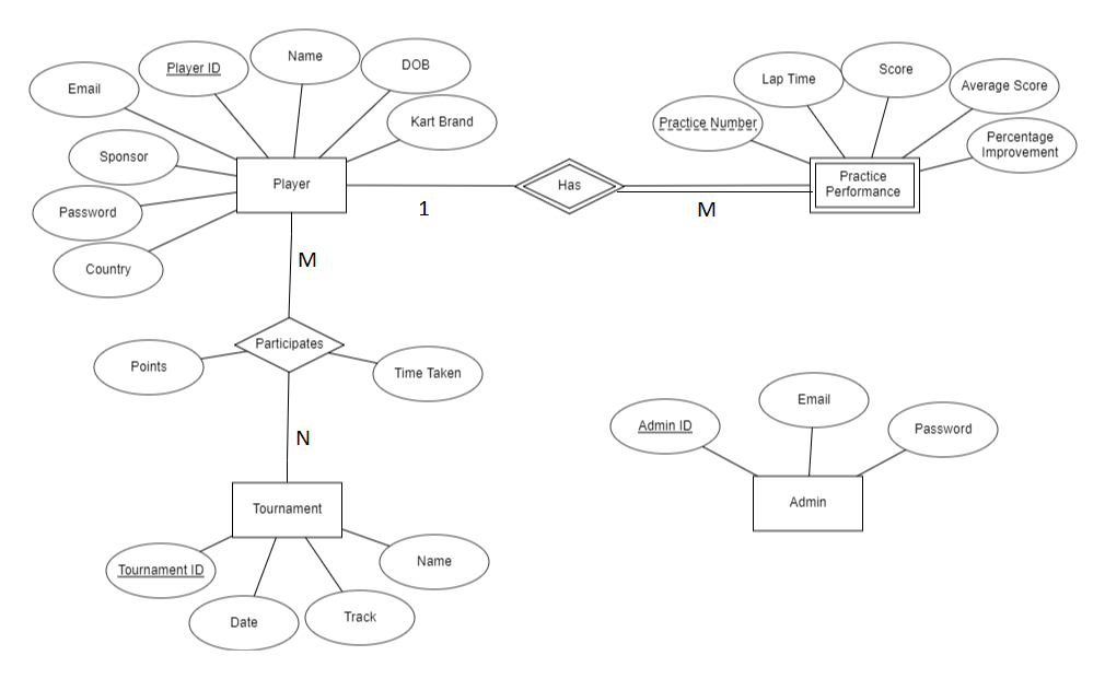 Convert into Normalization and Write every steps of this. Convert into Normalization