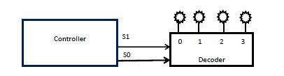 Four lights are connected to a decoder. Build a circuit that will