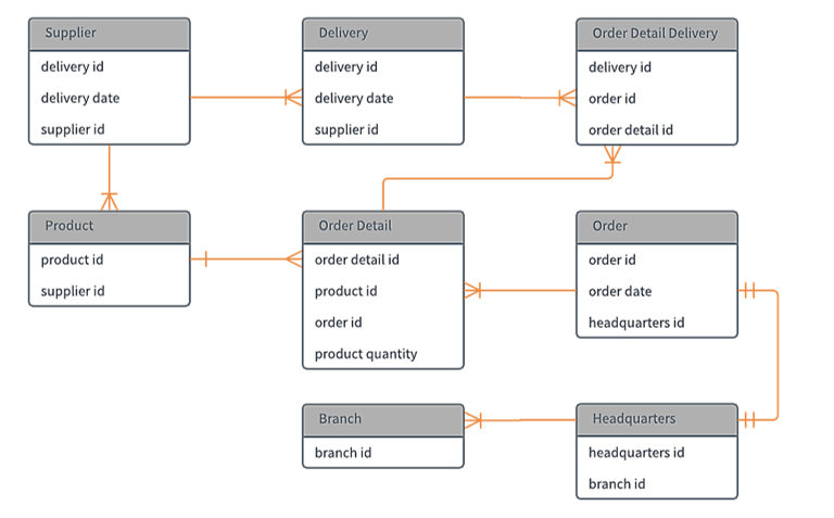  A. What do you think is this ERD for? B. Is