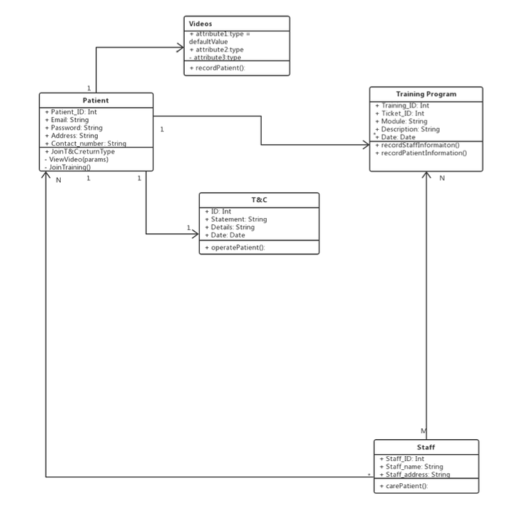 Case Diagram (or maybe the Class diagram), and i also post the