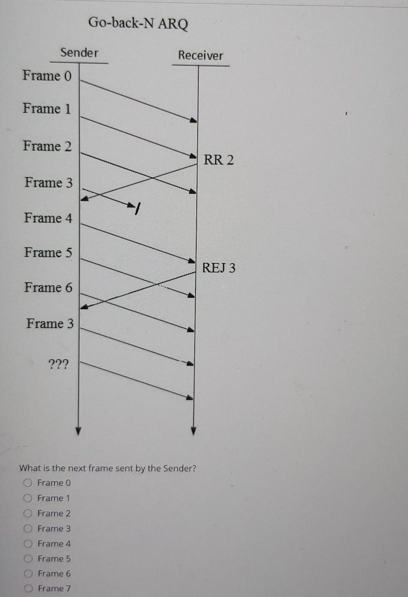  Go-back-N ARQ Sender Receiver Frame 0 Frame 1 Frame 2 RR