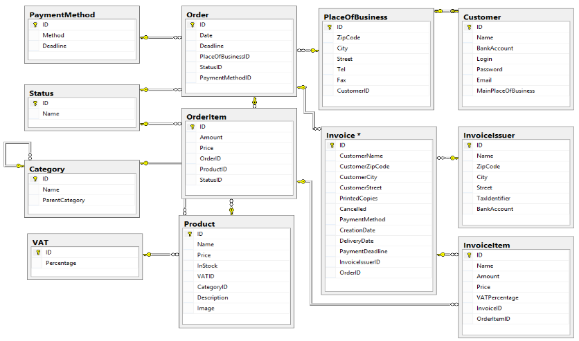 Use MICROSOFT SQL SERVER language to fill the block like (...) Here