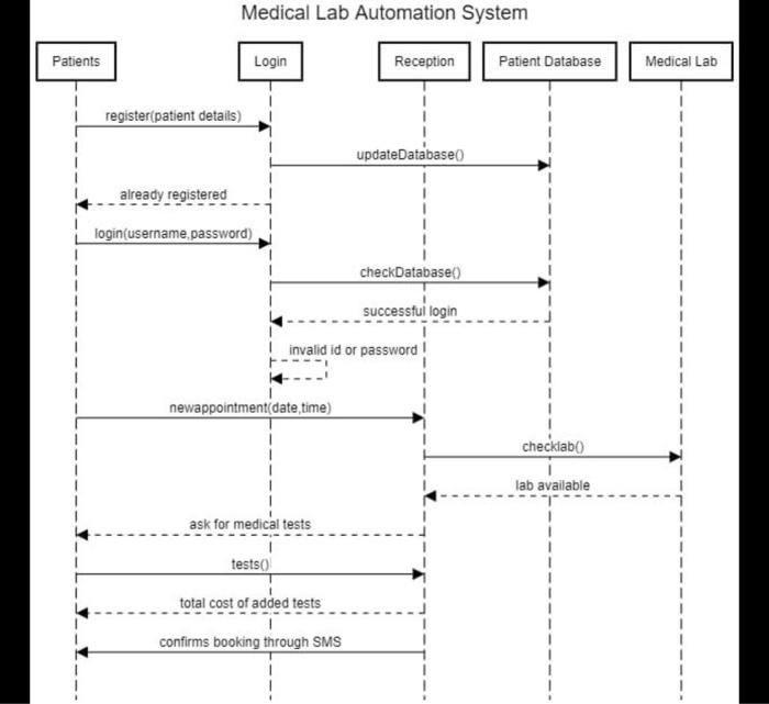 Translate the sequence diagram into code in JAVA language Medical Lab Automation