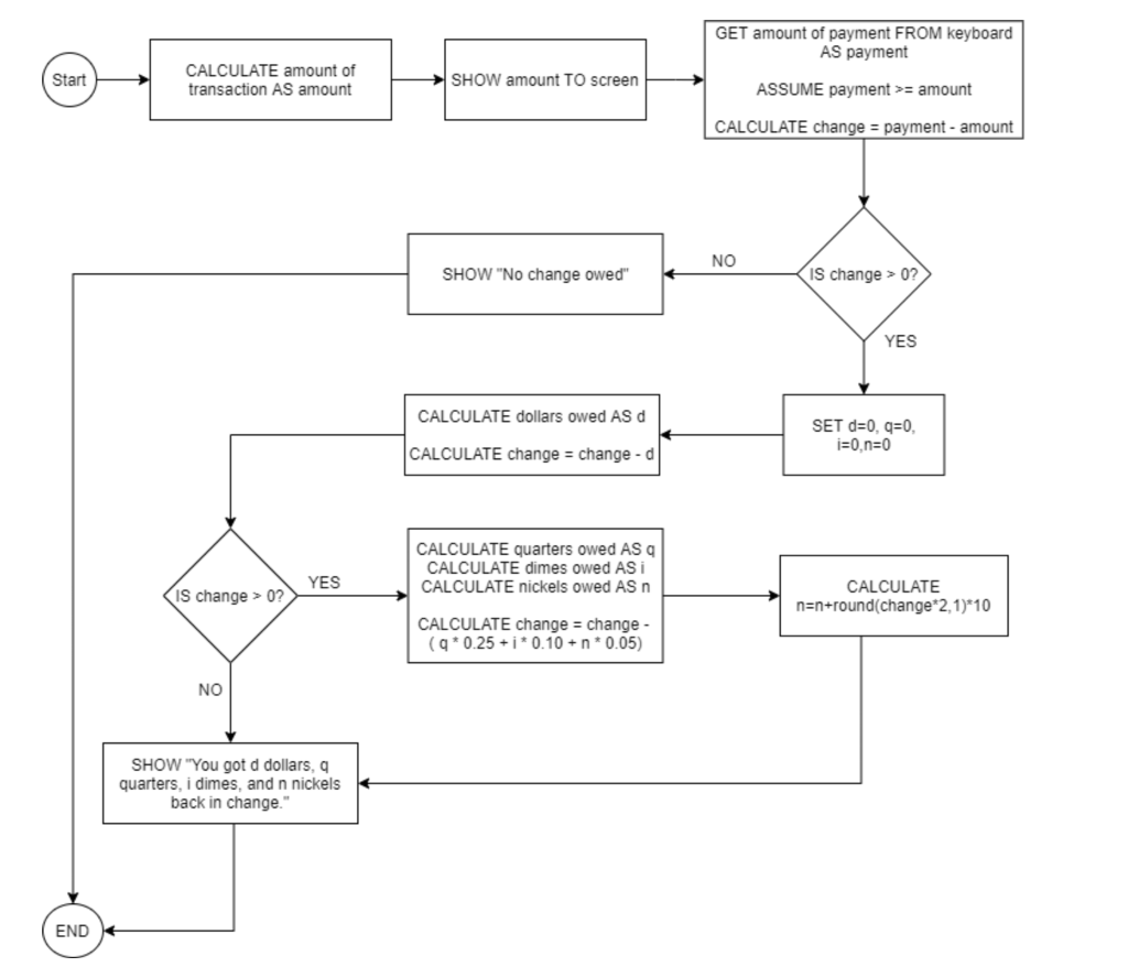 problem is provided to help make the flow chart clearer, but you