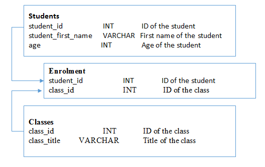 Introduction Relational database design process includes the process of identifying the tables,