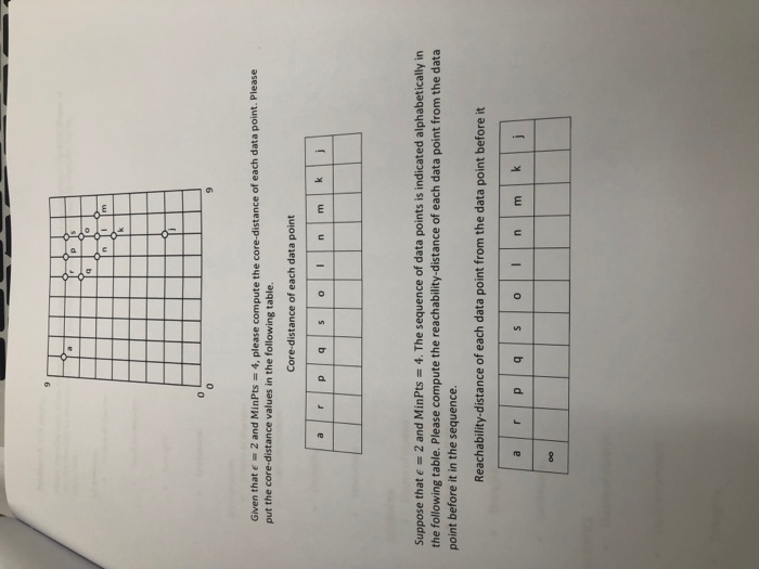 3. Dataset 2 and the minimum number of points is Suppose the